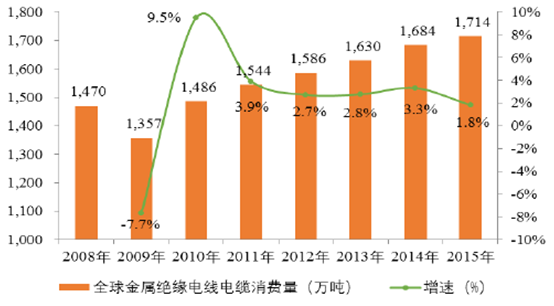 電線電纜行業(yè)現(xiàn)階段發(fā)展概況